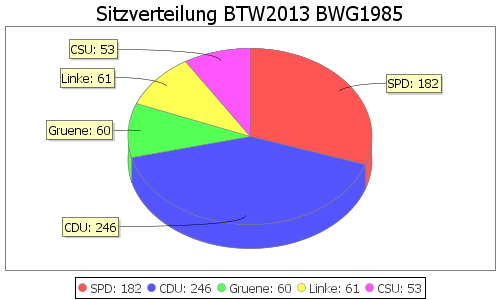 Simulierte Sitzverteilung - Wahl: BTW2013 Verfahren: BWG1985