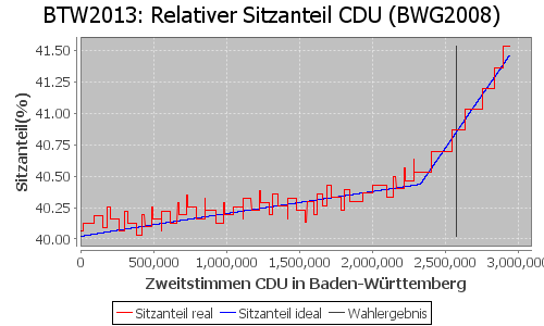 Simulierte Sitzverteilung - Wahl: BTW2013 Verfahren: BWG2008