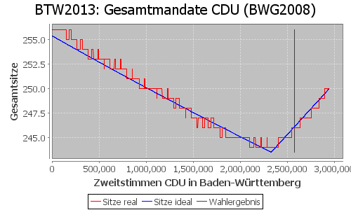 Simulierte Sitzverteilung - Wahl: BTW2013 Verfahren: BWG2008