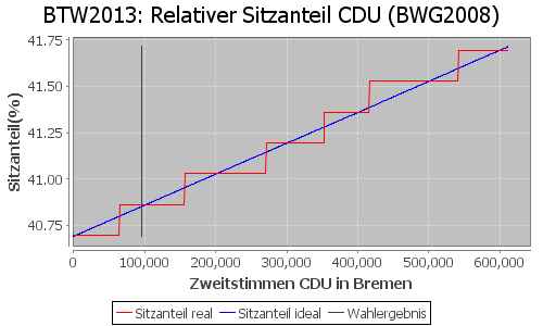 Simulierte Sitzverteilung - Wahl: BTW2013 Verfahren: BWG2008