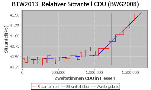 Simulierte Sitzverteilung - Wahl: BTW2013 Verfahren: BWG2008