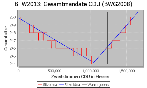 Simulierte Sitzverteilung - Wahl: BTW2013 Verfahren: BWG2008