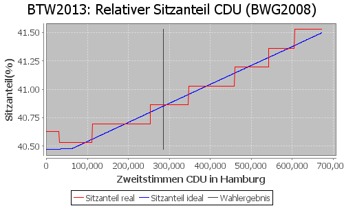 Simulierte Sitzverteilung - Wahl: BTW2013 Verfahren: BWG2008