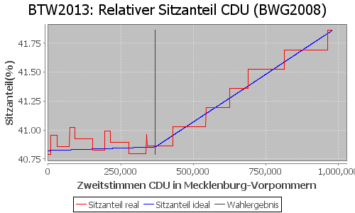 Simulierte Sitzverteilung - Wahl: BTW2013 Verfahren: BWG2008