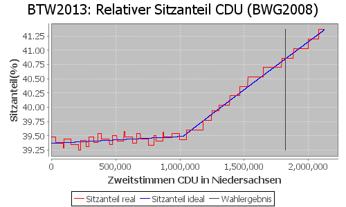 Simulierte Sitzverteilung - Wahl: BTW2013 Verfahren: BWG2008