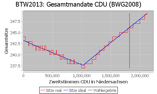 Simulierte Sitzverteilung - Wahl: BTW2013 Verfahren: BWG2008