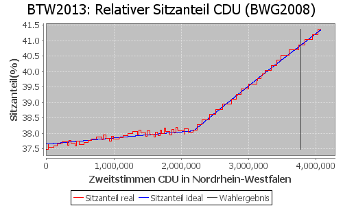 Simulierte Sitzverteilung - Wahl: BTW2013 Verfahren: BWG2008