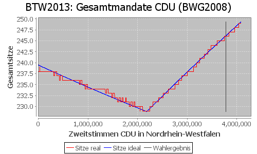 Simulierte Sitzverteilung - Wahl: BTW2013 Verfahren: BWG2008