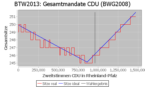 Simulierte Sitzverteilung - Wahl: BTW2013 Verfahren: BWG2008