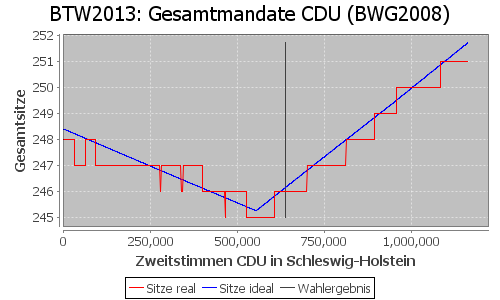 Simulierte Sitzverteilung - Wahl: BTW2013 Verfahren: BWG2008