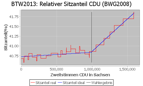 Simulierte Sitzverteilung - Wahl: BTW2013 Verfahren: BWG2008