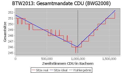 Simulierte Sitzverteilung - Wahl: BTW2013 Verfahren: BWG2008