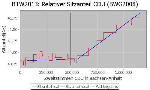 Simulierte Sitzverteilung - Wahl: BTW2013 Verfahren: BWG2008