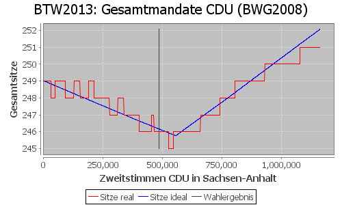 Simulierte Sitzverteilung - Wahl: BTW2013 Verfahren: BWG2008