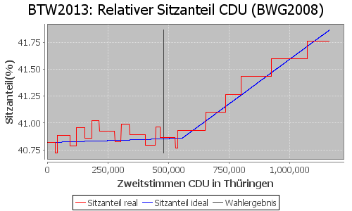 Simulierte Sitzverteilung - Wahl: BTW2013 Verfahren: BWG2008