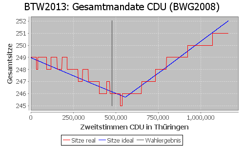 Simulierte Sitzverteilung - Wahl: BTW2013 Verfahren: BWG2008