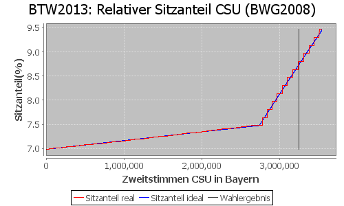 Simulierte Sitzverteilung - Wahl: BTW2013 Verfahren: BWG2008