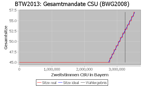 Simulierte Sitzverteilung - Wahl: BTW2013 Verfahren: BWG2008