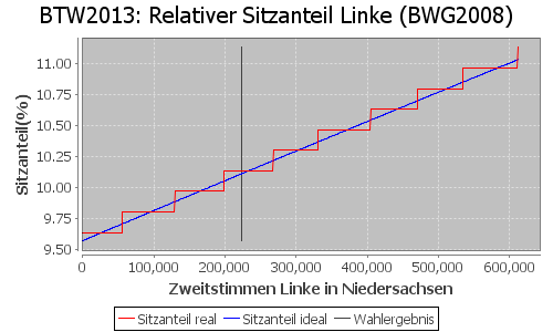 Simulierte Sitzverteilung - Wahl: BTW2013 Verfahren: BWG2008