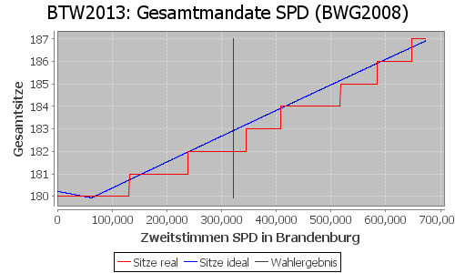 Simulierte Sitzverteilung - Wahl: BTW2013 Verfahren: BWG2008