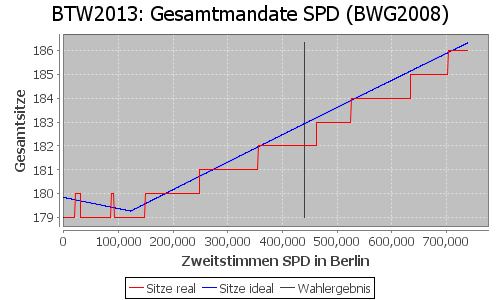 Simulierte Sitzverteilung - Wahl: BTW2013 Verfahren: BWG2008