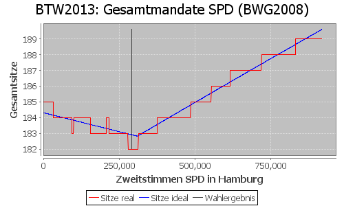 Simulierte Sitzverteilung - Wahl: BTW2013 Verfahren: BWG2008