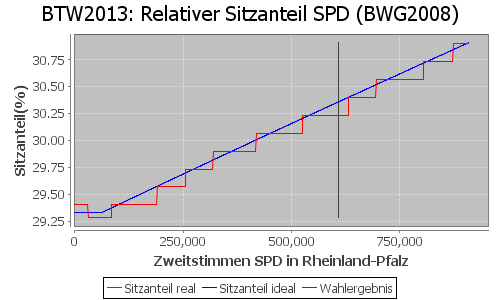 Simulierte Sitzverteilung - Wahl: BTW2013 Verfahren: BWG2008