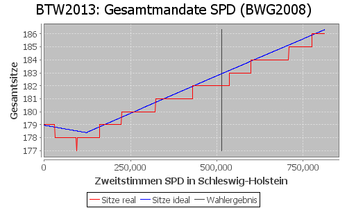 Simulierte Sitzverteilung - Wahl: BTW2013 Verfahren: BWG2008