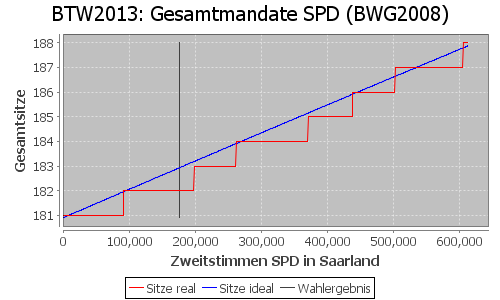 Simulierte Sitzverteilung - Wahl: BTW2013 Verfahren: BWG2008