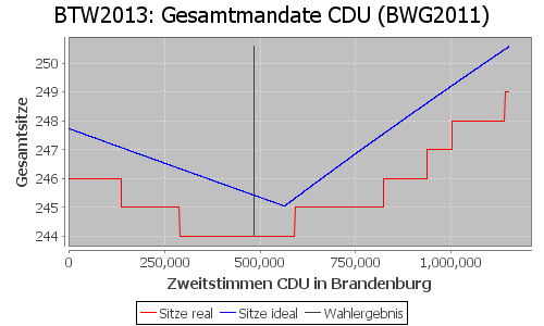 Simulierte Sitzverteilung - Wahl: BTW2013 Verfahren: BWG2011