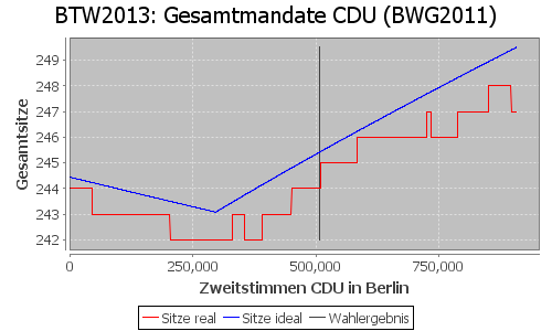 Simulierte Sitzverteilung - Wahl: BTW2013 Verfahren: BWG2011