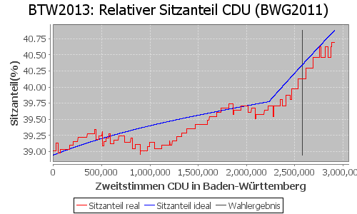 Simulierte Sitzverteilung - Wahl: BTW2013 Verfahren: BWG2011