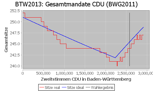 Simulierte Sitzverteilung - Wahl: BTW2013 Verfahren: BWG2011