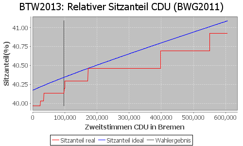 Simulierte Sitzverteilung - Wahl: BTW2013 Verfahren: BWG2011