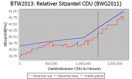 Simulierte Sitzverteilung - Wahl: BTW2013 Verfahren: BWG2011