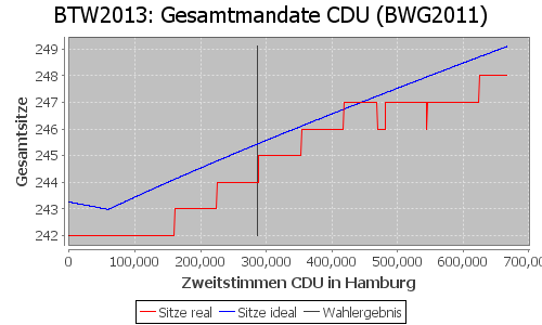 Simulierte Sitzverteilung - Wahl: BTW2013 Verfahren: BWG2011