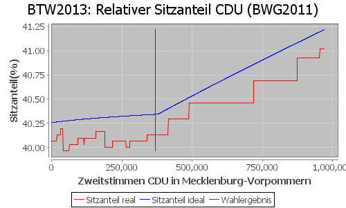 Simulierte Sitzverteilung - Wahl: BTW2013 Verfahren: BWG2011