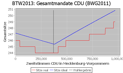 Simulierte Sitzverteilung - Wahl: BTW2013 Verfahren: BWG2011