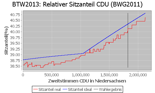 Simulierte Sitzverteilung - Wahl: BTW2013 Verfahren: BWG2011