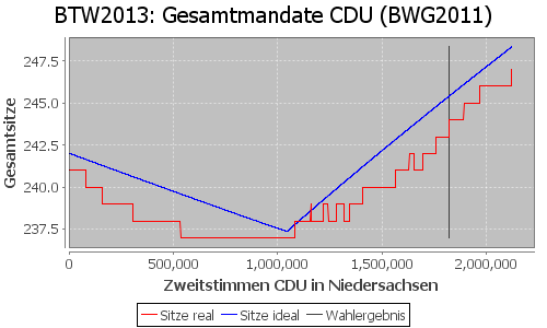 Simulierte Sitzverteilung - Wahl: BTW2013 Verfahren: BWG2011