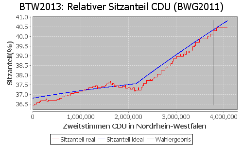 Simulierte Sitzverteilung - Wahl: BTW2013 Verfahren: BWG2011