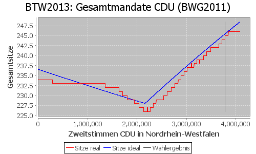 Simulierte Sitzverteilung - Wahl: BTW2013 Verfahren: BWG2011