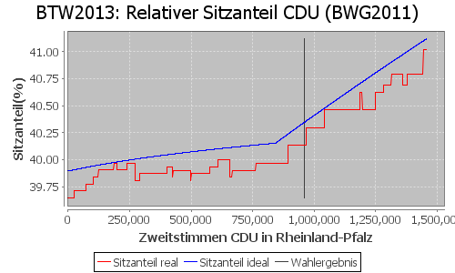 Simulierte Sitzverteilung - Wahl: BTW2013 Verfahren: BWG2011