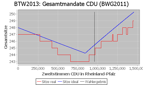 Simulierte Sitzverteilung - Wahl: BTW2013 Verfahren: BWG2011