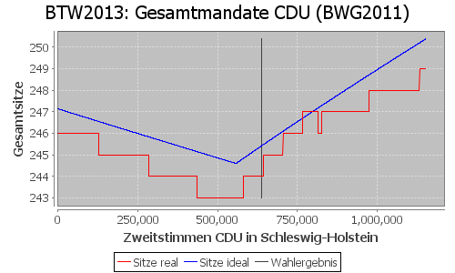 Simulierte Sitzverteilung - Wahl: BTW2013 Verfahren: BWG2011