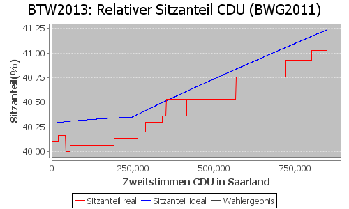 Simulierte Sitzverteilung - Wahl: BTW2013 Verfahren: BWG2011