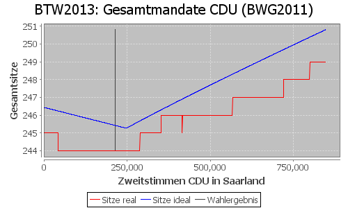 Simulierte Sitzverteilung - Wahl: BTW2013 Verfahren: BWG2011