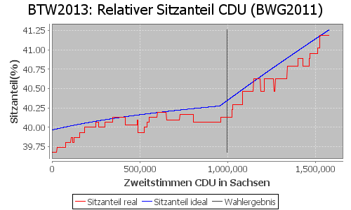 Simulierte Sitzverteilung - Wahl: BTW2013 Verfahren: BWG2011