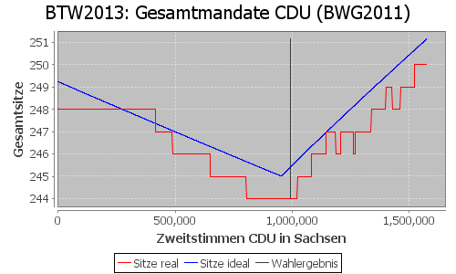 Simulierte Sitzverteilung - Wahl: BTW2013 Verfahren: BWG2011