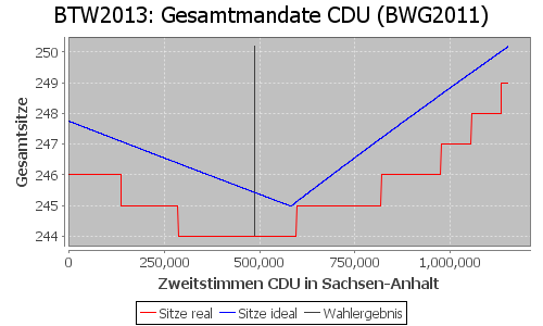 Simulierte Sitzverteilung - Wahl: BTW2013 Verfahren: BWG2011